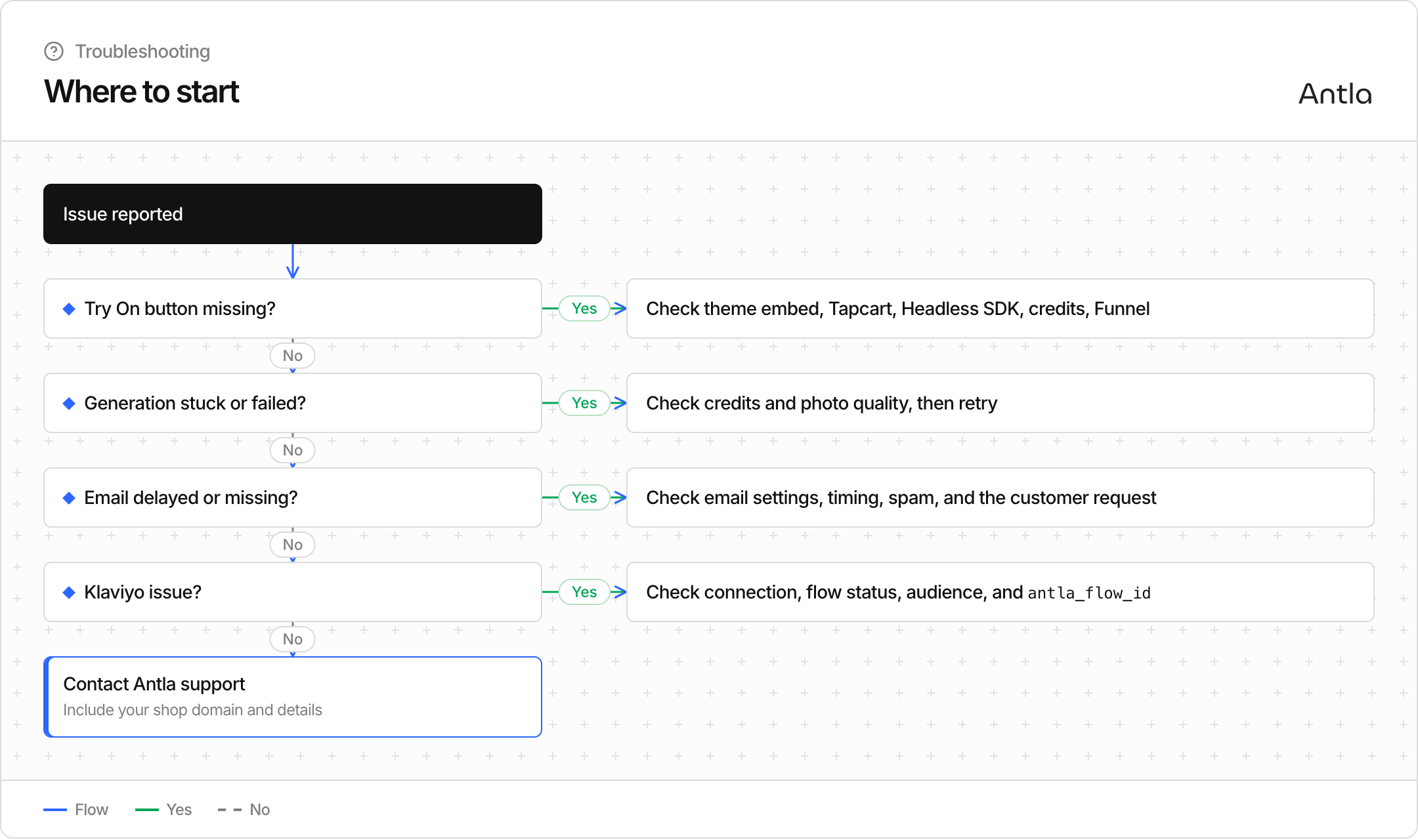 Troubleshooting decision tree: button, generation, email, Klaviyo, then support