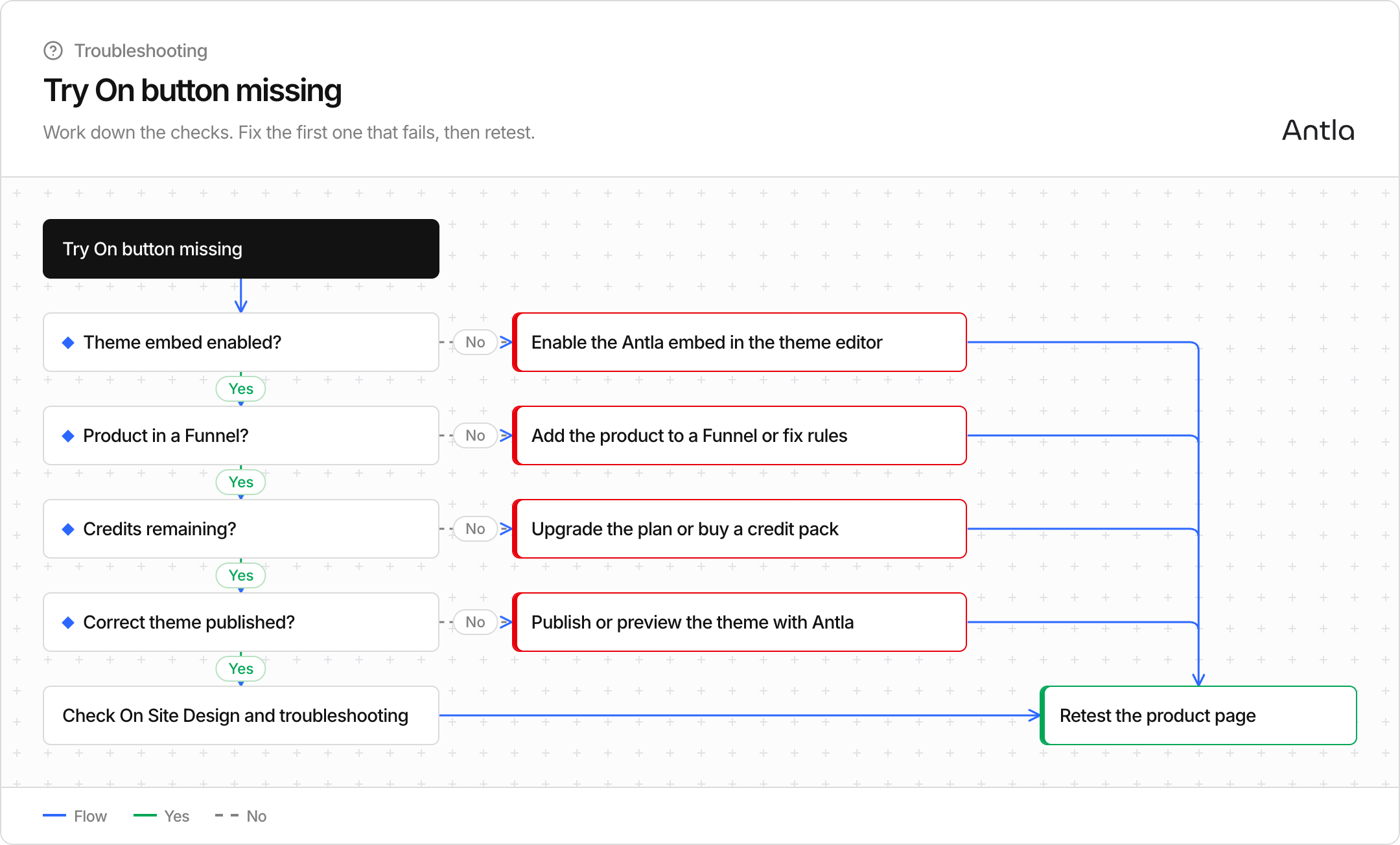Checks in order: theme embed, Funnel, credits, published theme, with the fix for each