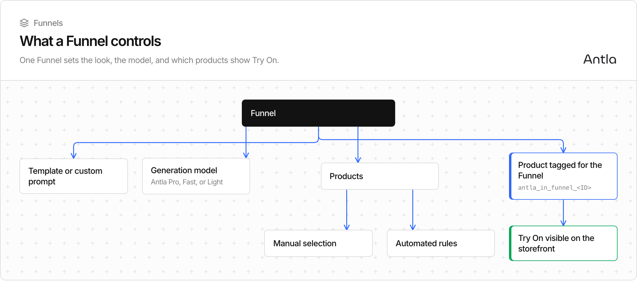 A Funnel sets the template or prompt, the generation model, and which products are tagged to show Try On