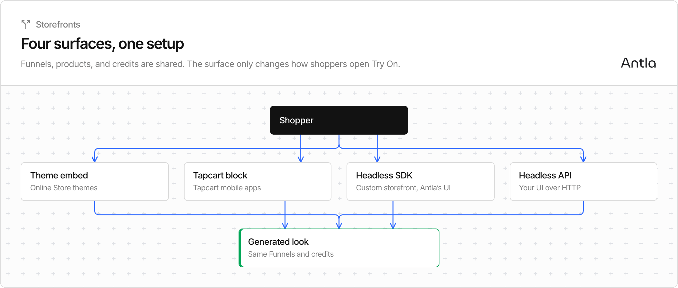 Theme embed, Tapcart block, Headless SDK, and Headless API all produce the same generated look