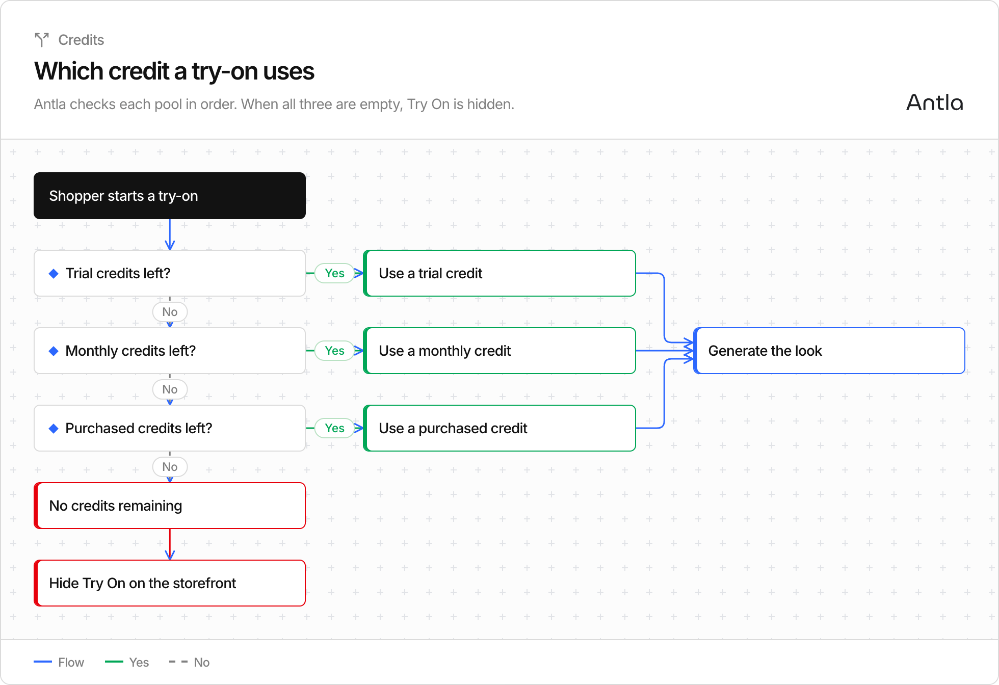 Try-ons use trial credits first, then monthly, then purchased; when all are empty Try On is hidden