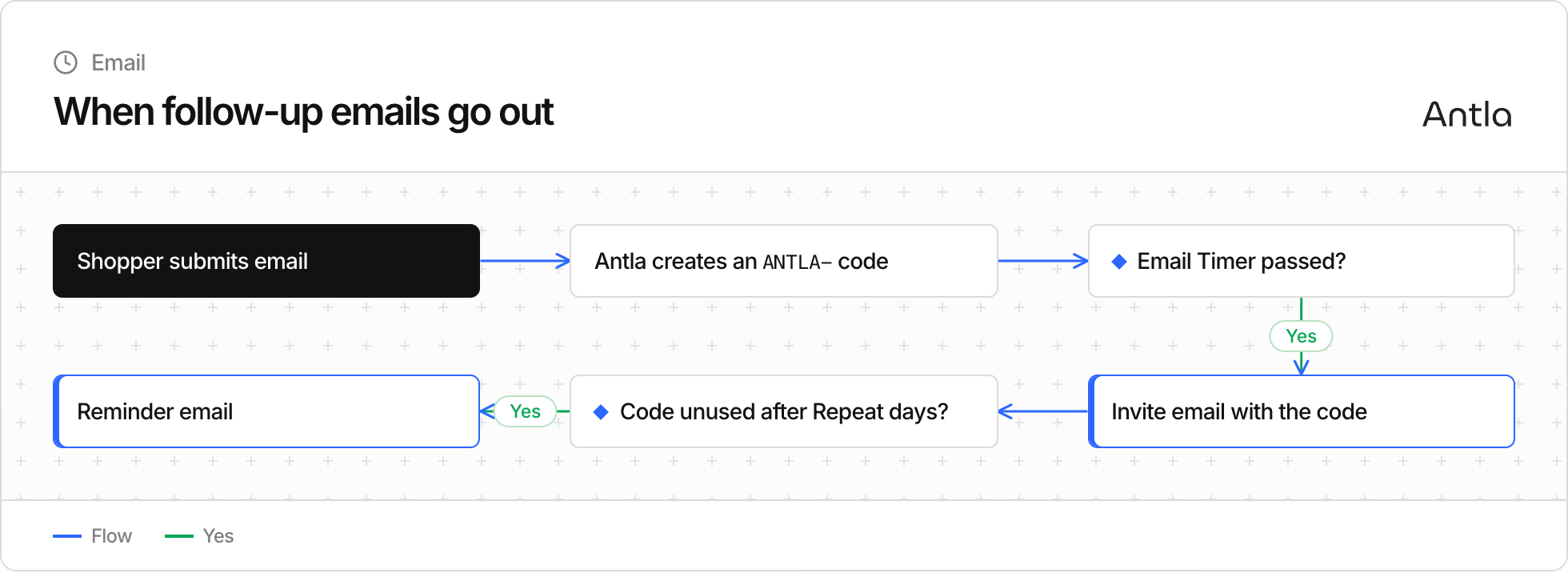 After a shopper submits an email, Antla creates a code, waits for the Email Timer, sends the invite, then sends a reminder if the code is still unused
