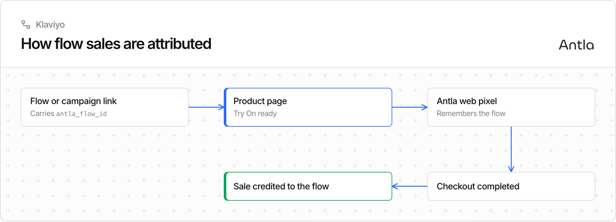 A flow link opens the product page, the Antla web pixel remembers the flow, and the sale is credited to the flow at checkout