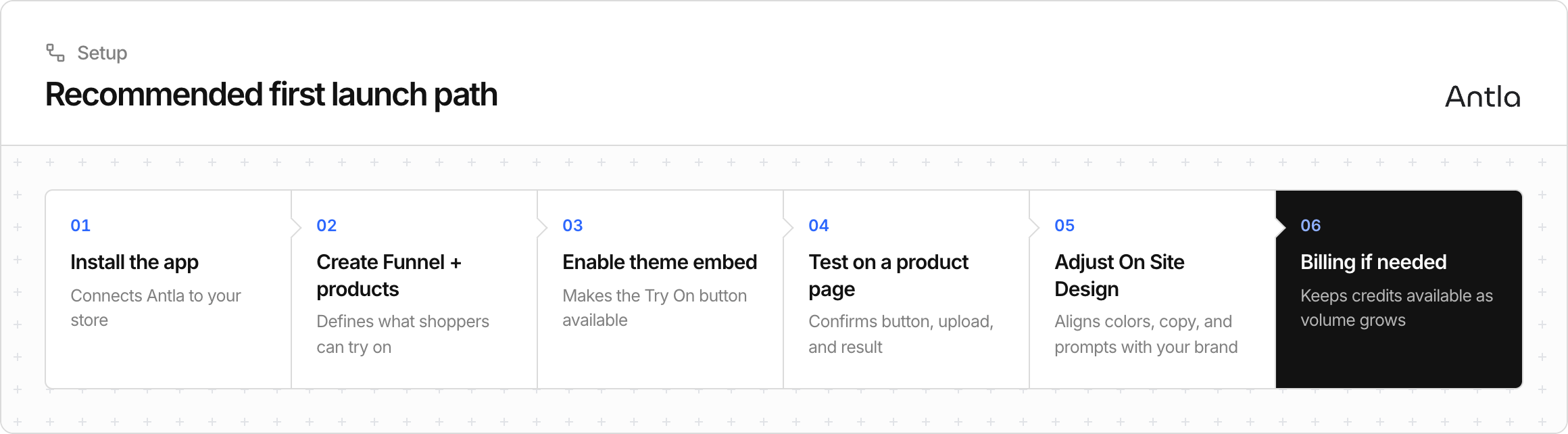 Six steps: install, create a Funnel and products, enable the theme embed, test on a product page, adjust On Site Design, set up billing if needed